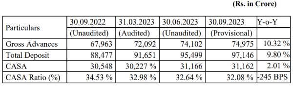 The South Indian Bank Ltd - Q2 FY2023-24 Business Updates